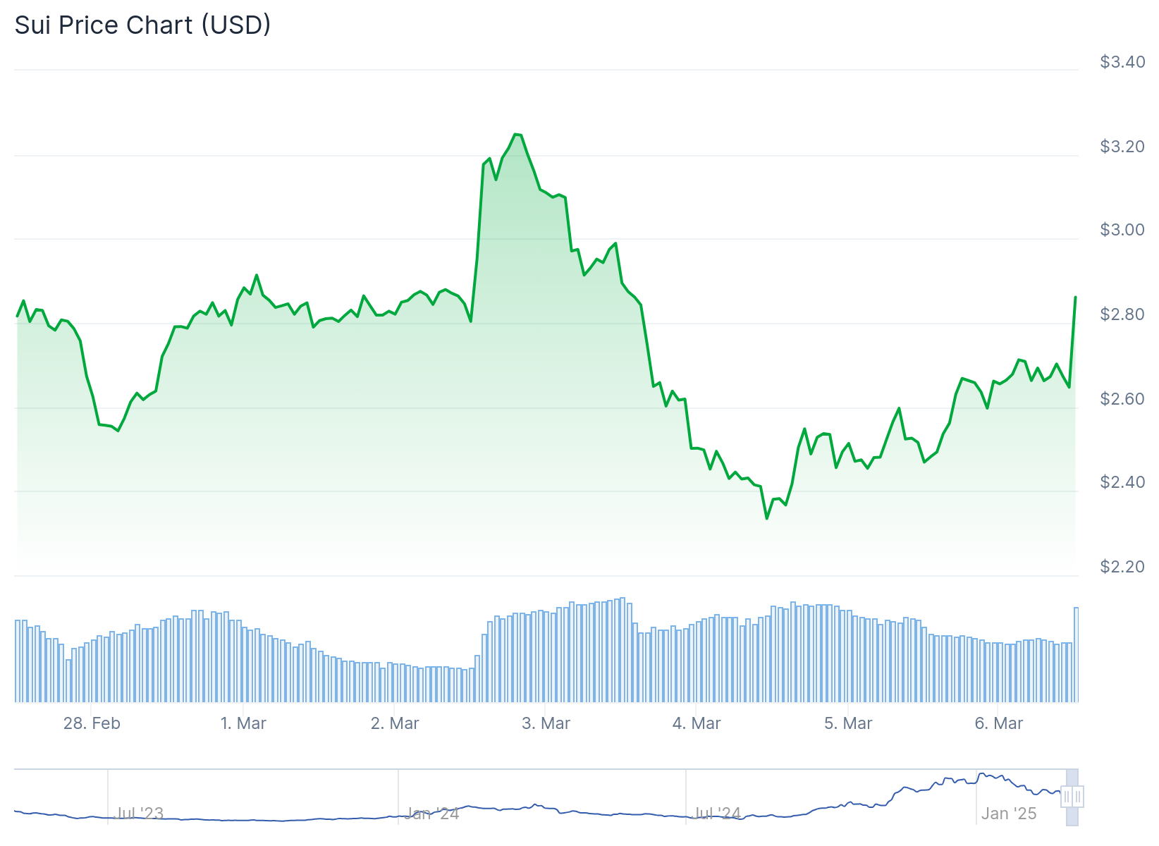 Sui Price Chart - Source: Coggecko