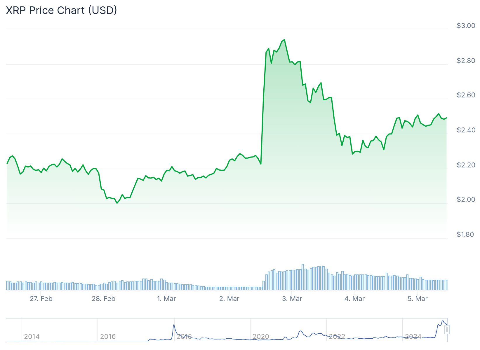 Le graphique affiche le prix du prix XRP en dollars américains (USD) sur plusieurs jours, du 27 février au 5 mars. L'axe vertical représente la valeur du XRP, allant de 1,80 $ à 3,00 $, tandis que l'axe horizontal indique les dates. La ligne du graphique commence environ 2,00 $ le 27 février, atteint environ 2,60 $ le 2 mars, puis tombe à environ 2,40 $ le 5 mars. Le graphique comprend également des marques des années précédentes, telles que 2014, 2016, 2018, 2020, 2021 et 2032, pour contextualiser l'évolution historique et projetée du prix.