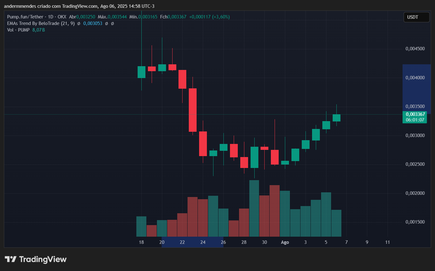 Graphique pompe.fun (pompe) dans TradingView