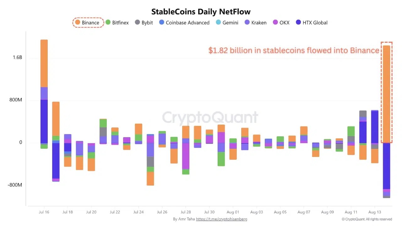 Entrée des stablescoins à Binance