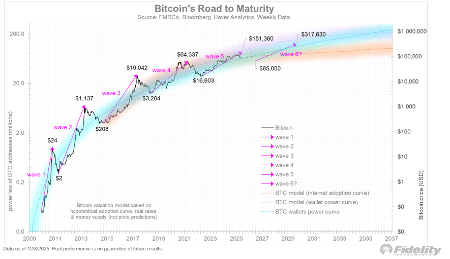 Graphique de fidélité Bitcoin