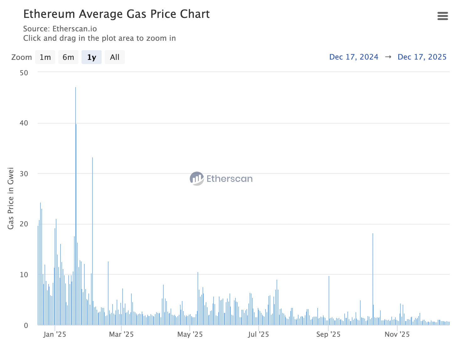 Frais de gaz Etherscan
