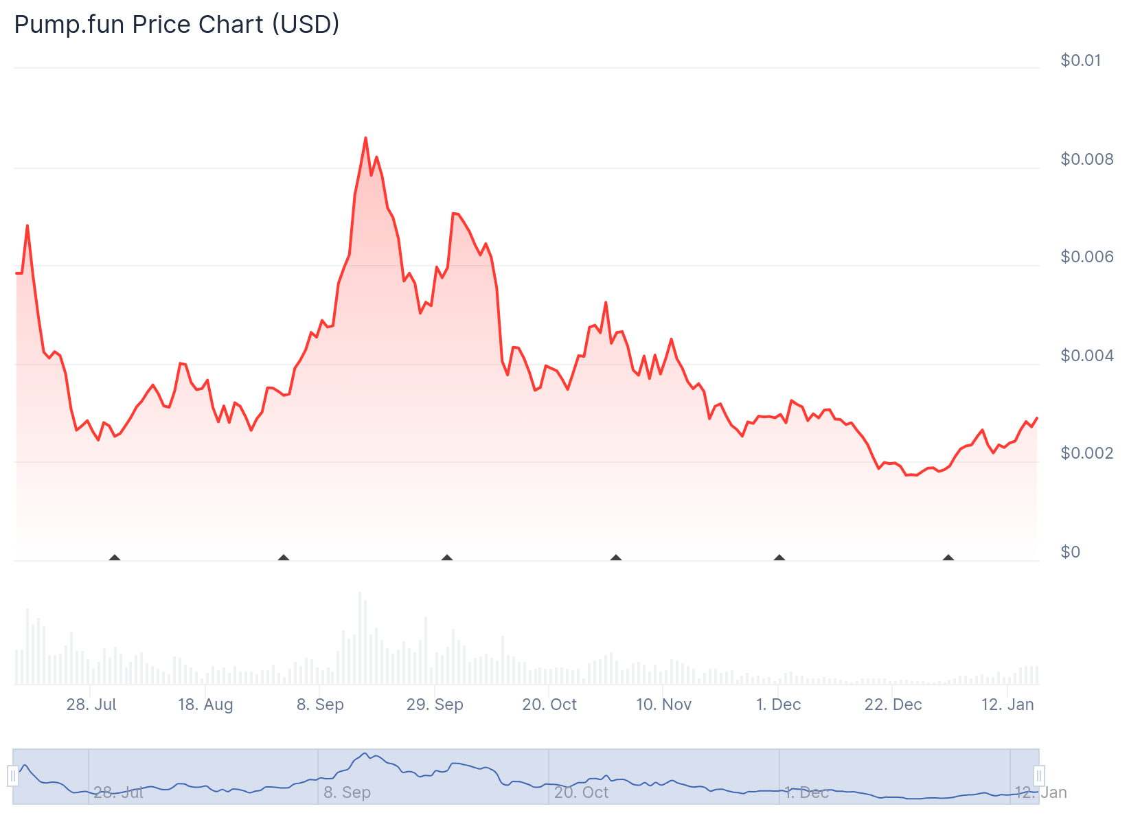Pumpfun Coingecko Prix