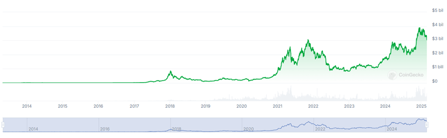 La valeur de l'ensemble du marché des crypto-monnaies est tombée aux niveaux de 2021 La valeur de l'ensemble du marché des crypto-monnaies est tombée aux niveaux de 2021