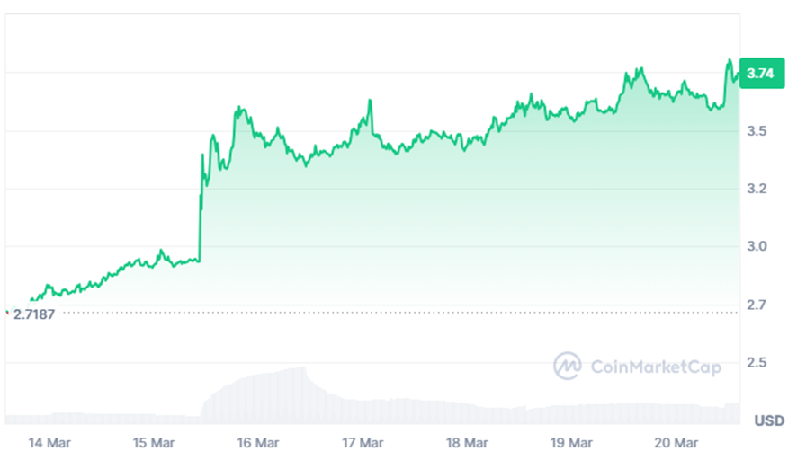 La crypto-monnaie de tonne s'est réveillée après une longue sieste La crypto-monnaie de tonne s'est réveillée après une longue sieste