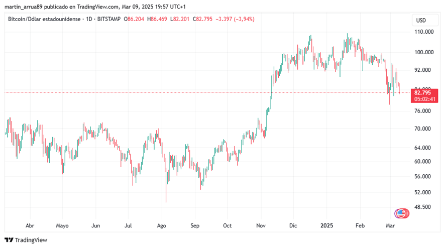 Bitcoin tombe en dessous de 83 000 $ peu de temps après le début d'une semaine clé Bitcoin tombe en dessous de 83 000 $ peu de temps après le début d'une semaine clé