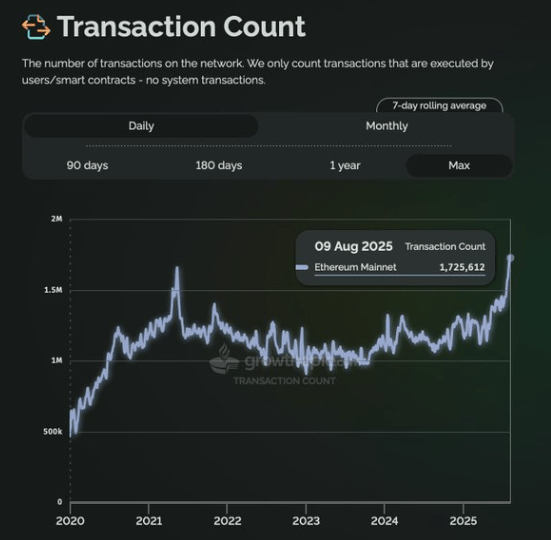 Les transactions et la valeur bloquée atteignent les pics historiques Les transactions et la valeur bloquée atteignent les pics historiques