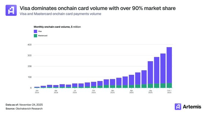 Graphique à barres reflétant l'utilisation de Visa et Mastercard pour les paiements en crypto-monnaie.