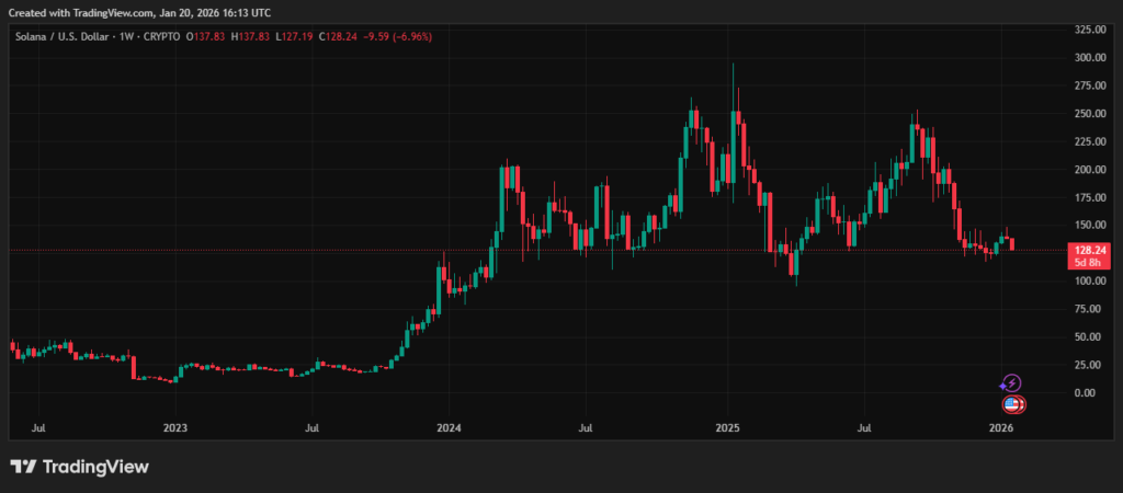 Graphique en chandelier avec le prix de la crypto-monnaie SOL.