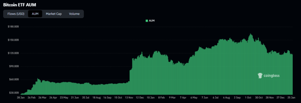 Graphique Bitcoin ETF AUM aux États-Unis.