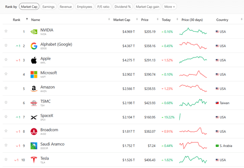 2 des 10 entreprises publiques les plus valorisées au monde possèdent déjà du Bitcoin : Tesla et SpaceX 2 des 10 entreprises publiques les plus valorisées au monde possèdent déjà du Bitcoin : Tesla et SpaceX