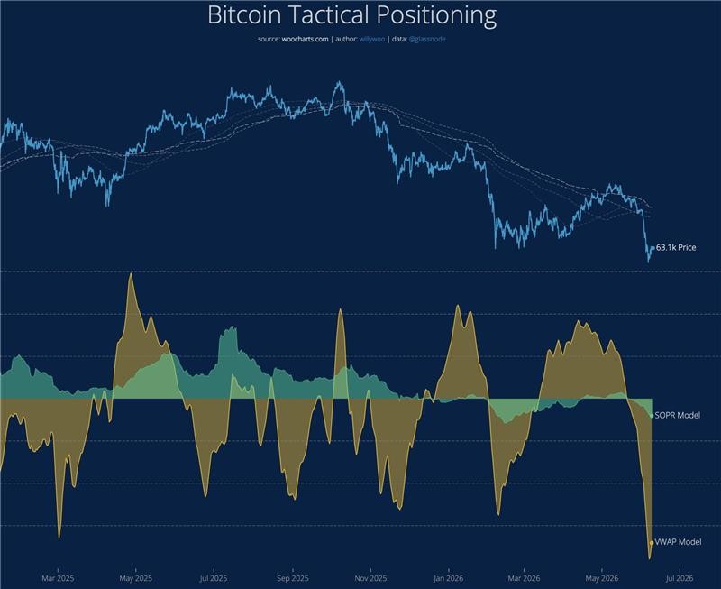 Graphique qui identifie les moments de surachat et de survente à court et moyen terme en bitcoin.