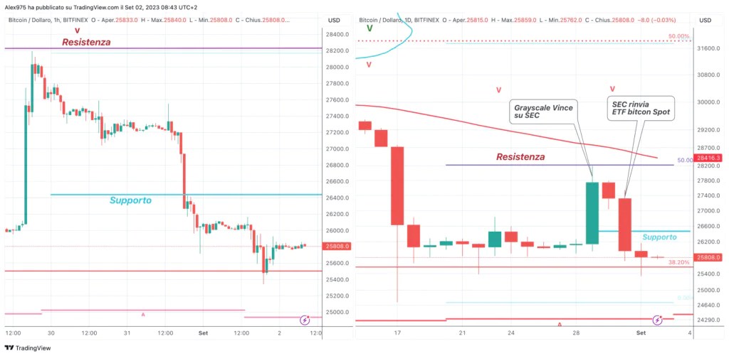 Bitcoin (BTC) – Quotidien du 2 septembre 23
