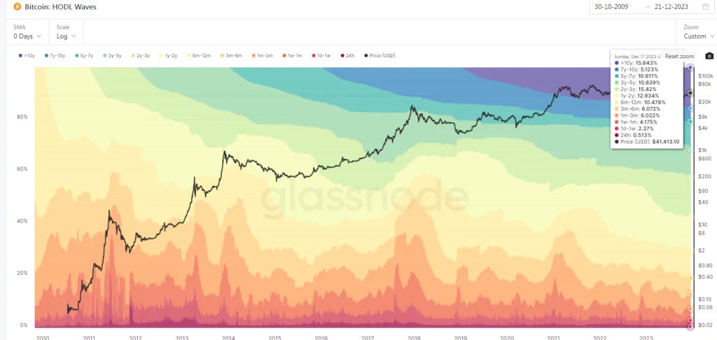 Bitcoin - HOLD Vagues