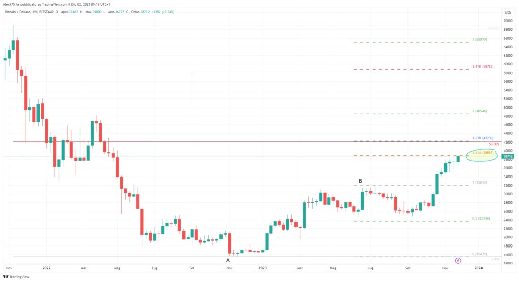 Extensions Bitcoin et Fibonacci