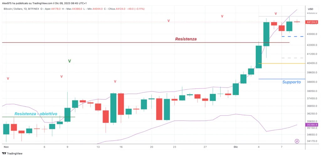 Bitcoin (BTCUSD)