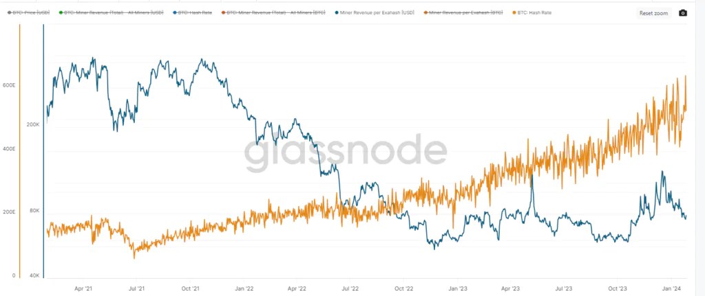 Taux de hachage Bitcoin et revenus des mineurs pour Exahash