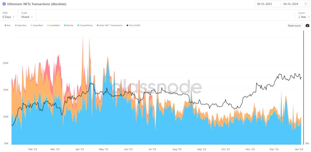 Transactions Ethereum NFT (absolues)