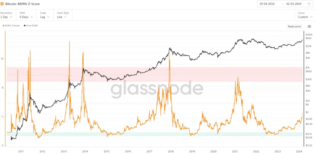 Bitcoin : score Z MVRV