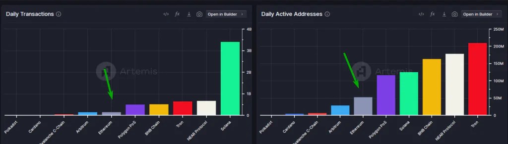 Transactions quotidiennes et adresses actives