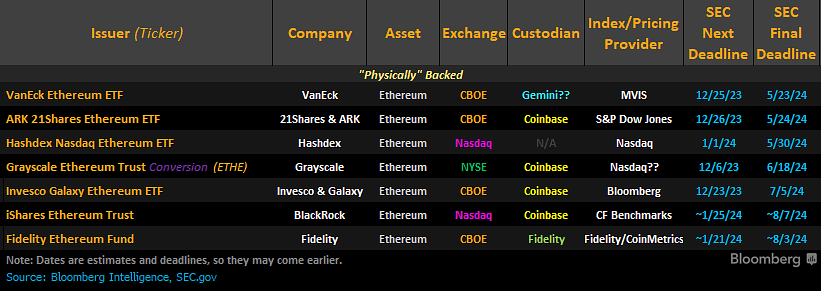 SEC - Dates d'approbation des ETF