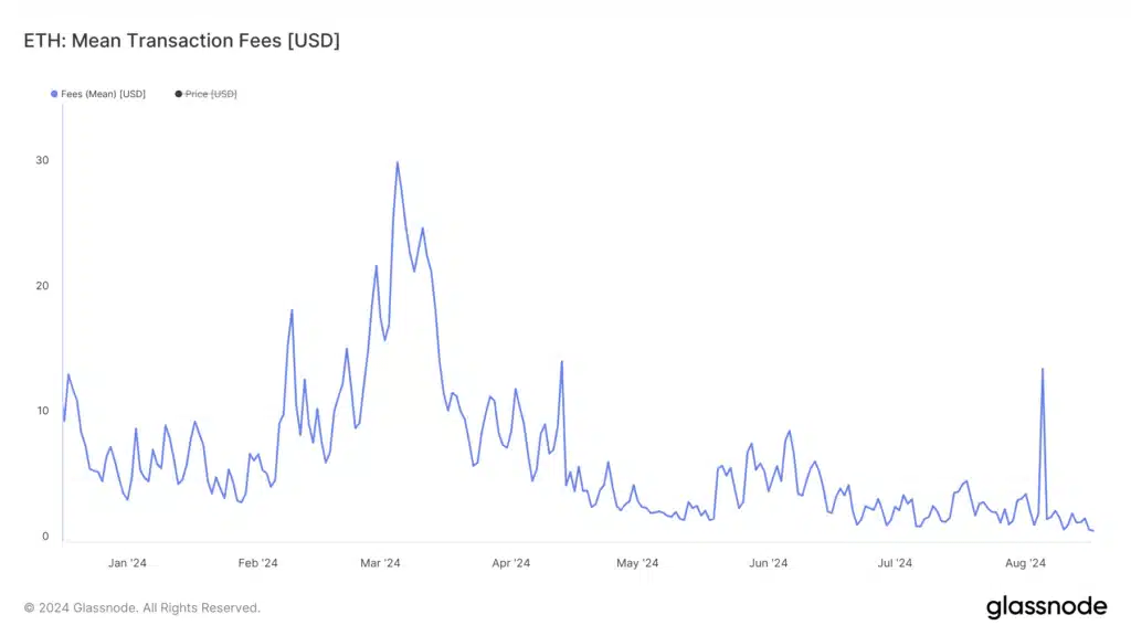 Cette image a un attribut alt vide ; le nom du fichier est glassnode-studio_eth-mean-transaction-fees-usd-1024x576.png