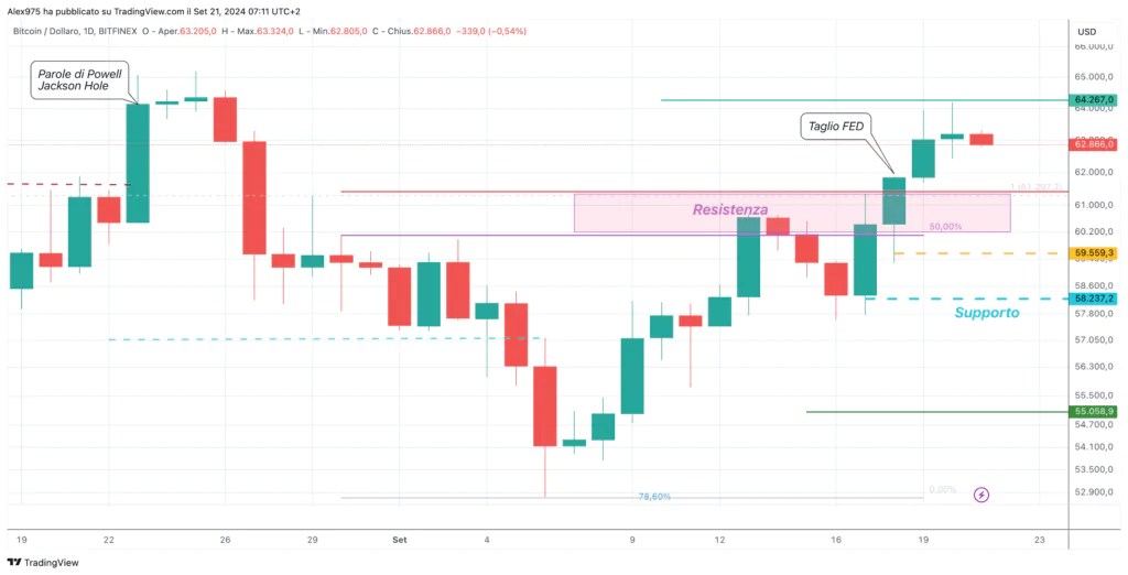 Bitcoin (BTC) - Quotidien du 21 septembre 2024