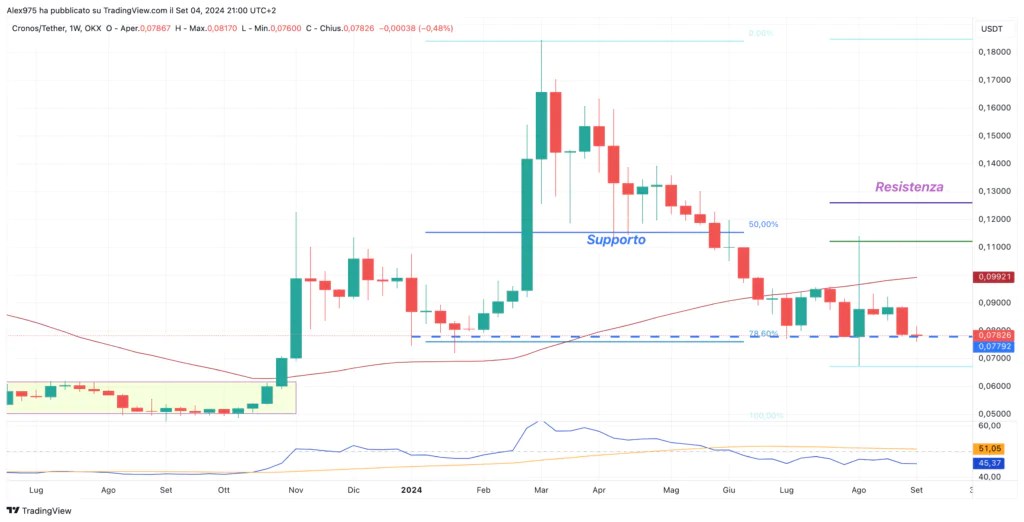 Cronos (CRO) – Hebdomadaire septembre 2024