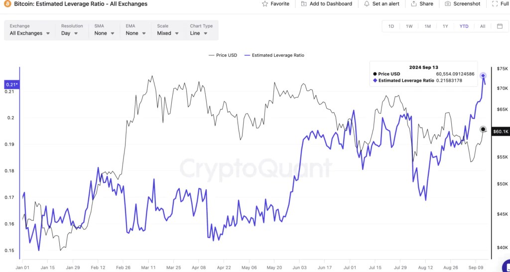 « Ratio de levier estimé du Bitcoin – Source : CryptoQuant