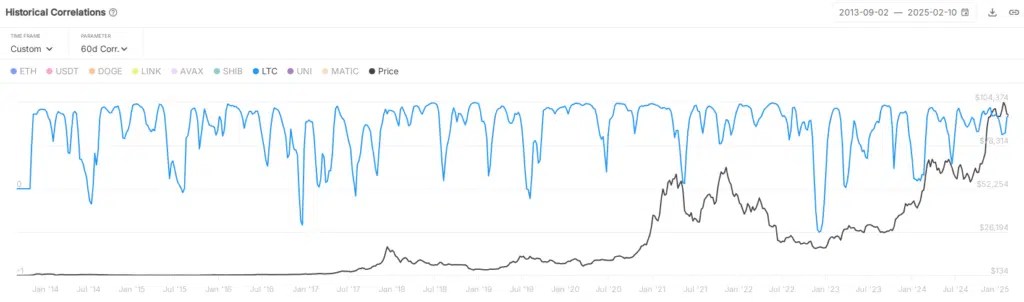 Corrélation BTC LTC