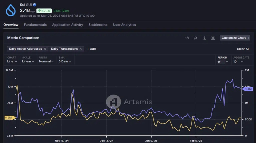 Sul (Sul) - Adresses actives quotidiennes - Transactions quotidiennes