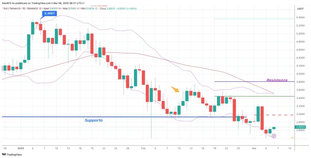 Sul (Sul) - Daily 06 mars 2025