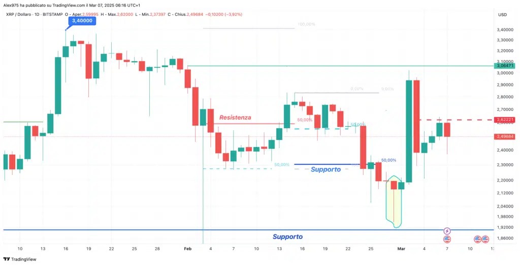 Ripple (XRP) - Daililly 07 mars 2025