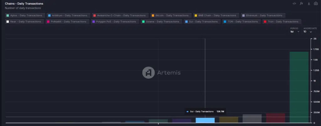 Sul (Sul) - Transactions quotidiennes - Source: Artemis Terminal