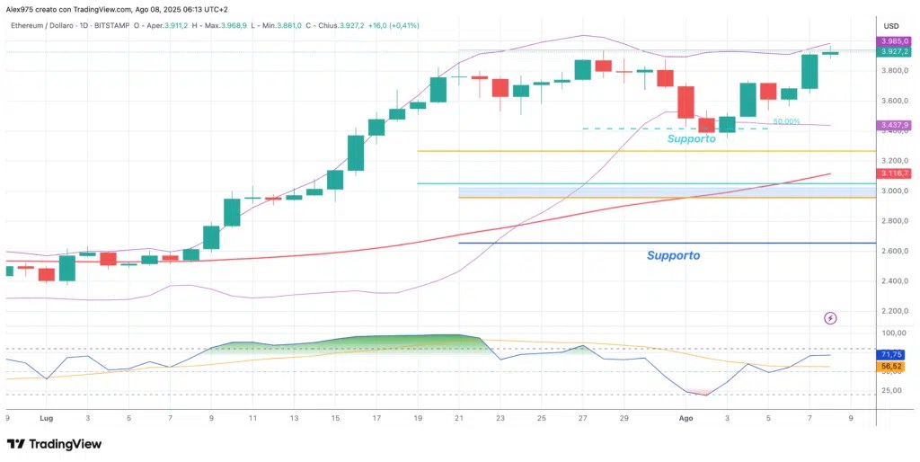 Ethereum (ETH) - Daily 08 - août -2025