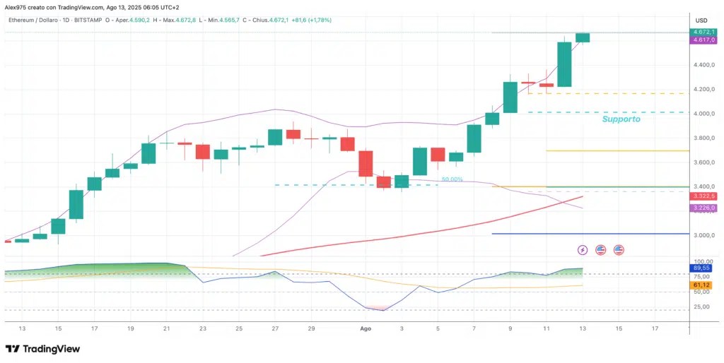 Ethereum (ETH) - Daily 13 août 2025
