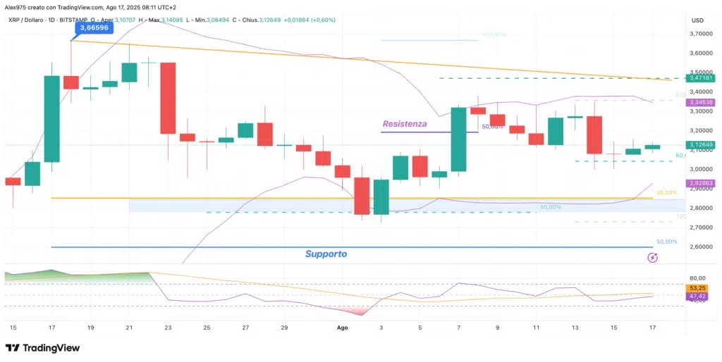 Ripple (XRP) - tous les jours 17 août 2025
