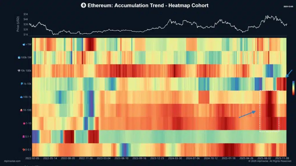 score d'accumulation d'Ethereum
