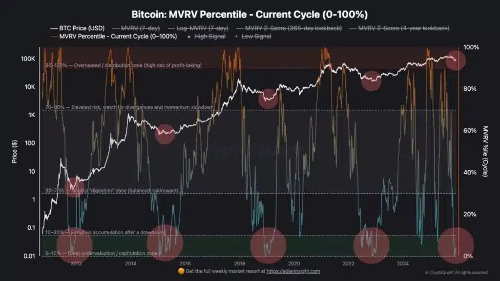 Bitcoin : des signes forts d’ACCUMULATION arrivent Bitcoin : des signes forts d’ACCUMULATION arrivent