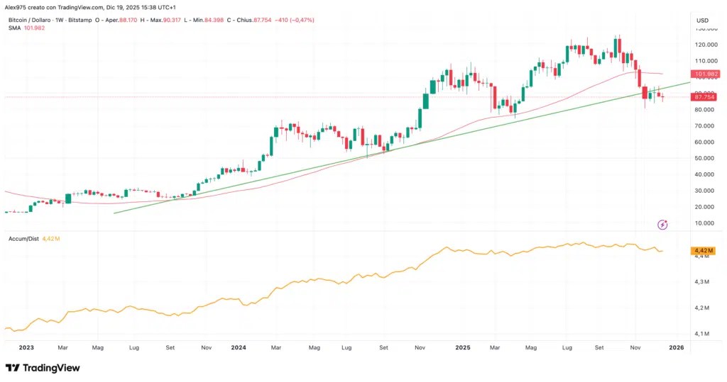 Bitcoin (BTC) - Graphique hebdomadaire avec distribution d'accumulation