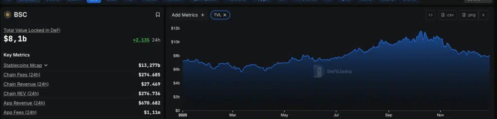 Binance Smart Chain TVL - Source : DefiLlama