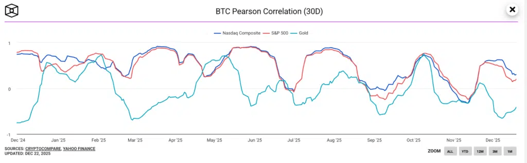 Corrélation sur 30 jours des actions d'or Bitcoin
