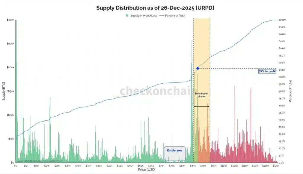 distribution de l'approvisionnement en bitcoins