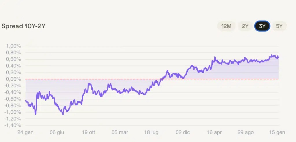 analyse des rendements des spreads