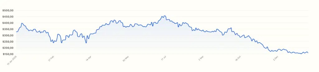 Stratégie : un autre achat de Bitcoin. Pourtant, les marges de Michael Saylor diminuent ! Stratégie : un autre achat de Bitcoin. Pourtant, les marges de Michael Saylor diminuent !