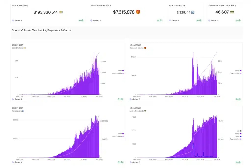 Défi de croissance Etherfi