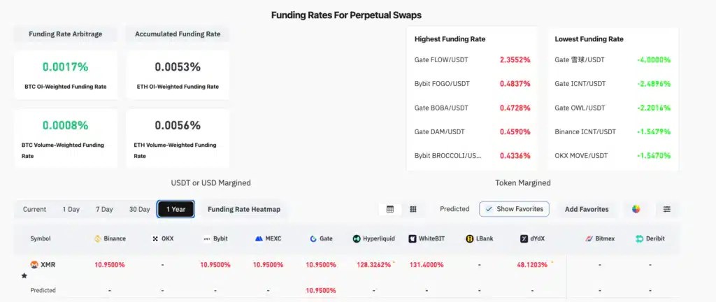 Taux de financement hyperliquide XMR