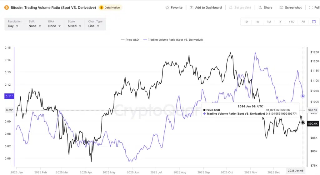 Ratio de volume de négociation au comptant par rapport aux produits dérivés - Source : CryptoQuant