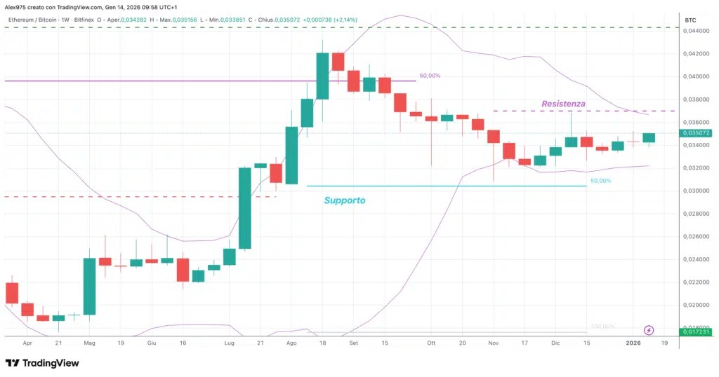ETH/BTC hebdomadaire 14 janvier 2025