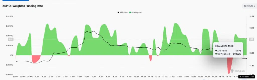 Taux de financement pondéré par intérêt ouvert XRP - Source : CoinGlass